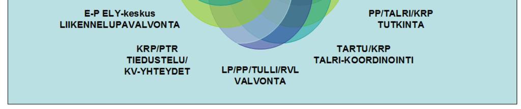 Huumausainerikollisuudella on kuitenkin selkeästi liittymäkohtia muuhun rikollisuuteen, jolloin yhteistyökumppaneiksi voi yksittäistapauksissa tulla myös muita tahoja.