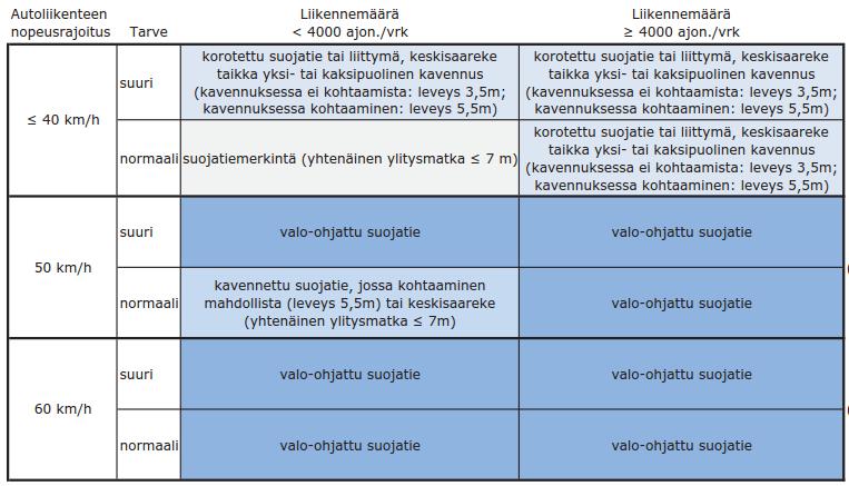 5.4 Liikenneturvallisuus turhien suojateiden poistaminen (suojateiden keskinäinen etäisyys samalla väylällä 50 150 metriä), suojatiet pysäkkien, koulujen, palvelujen läheisyyteen uusi suojatie