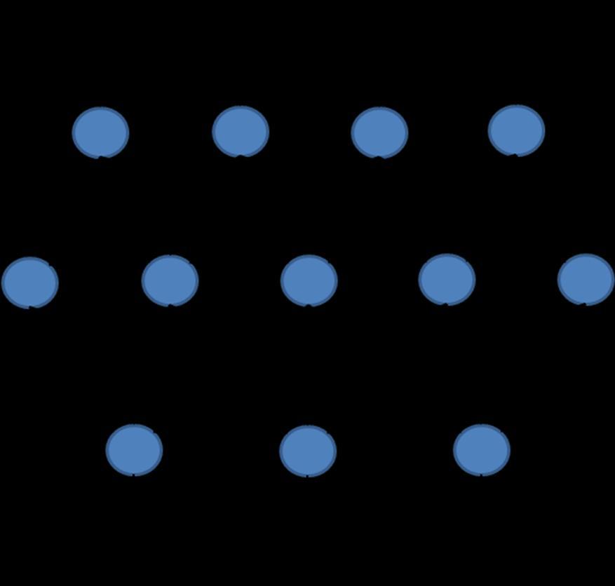 2. Käytetyt menetelmät 9 2.3. Hermoverkot Hermoverkot (Neural Networks, NN) ovat usean luokan luoktukseen soveltuva menetelmä, joka jäljttelee bologsa hermoverkkoja.