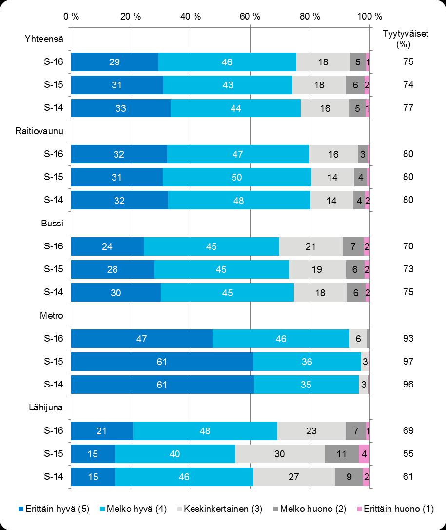 20 Kuva 6. Liikennöinnin täsmällisyydelle annettujen arvosanojen suhteellinen jakauma (%) liikennemuodoittain tarkasteltuna syksyn tutkimusjaksoilla.