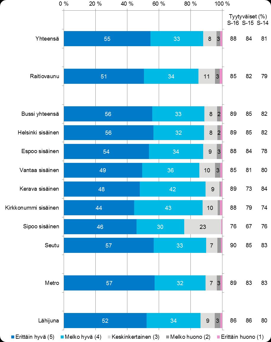 28 4.2 Tyytyväisyys matkalipuntarkastajien toimintaan syksyllä 2016 Kuva 11.