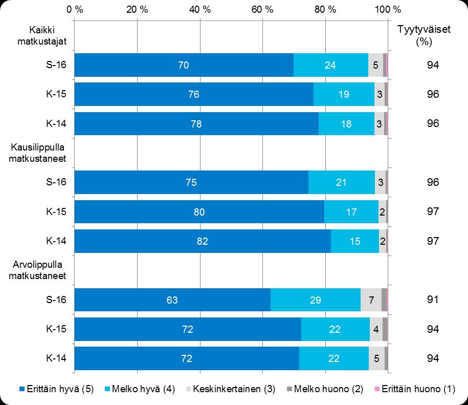 29 4.3 Tyytyväisyys matkakorttiin syksyllä 2016 Kuva 12. Arvosanojen suhteellinen jakauma (%) väittämälle Matkakortti on minulle sopiva ja helppokäyttöinen matkakortin lipputyypeittäin syksyllä 2016.