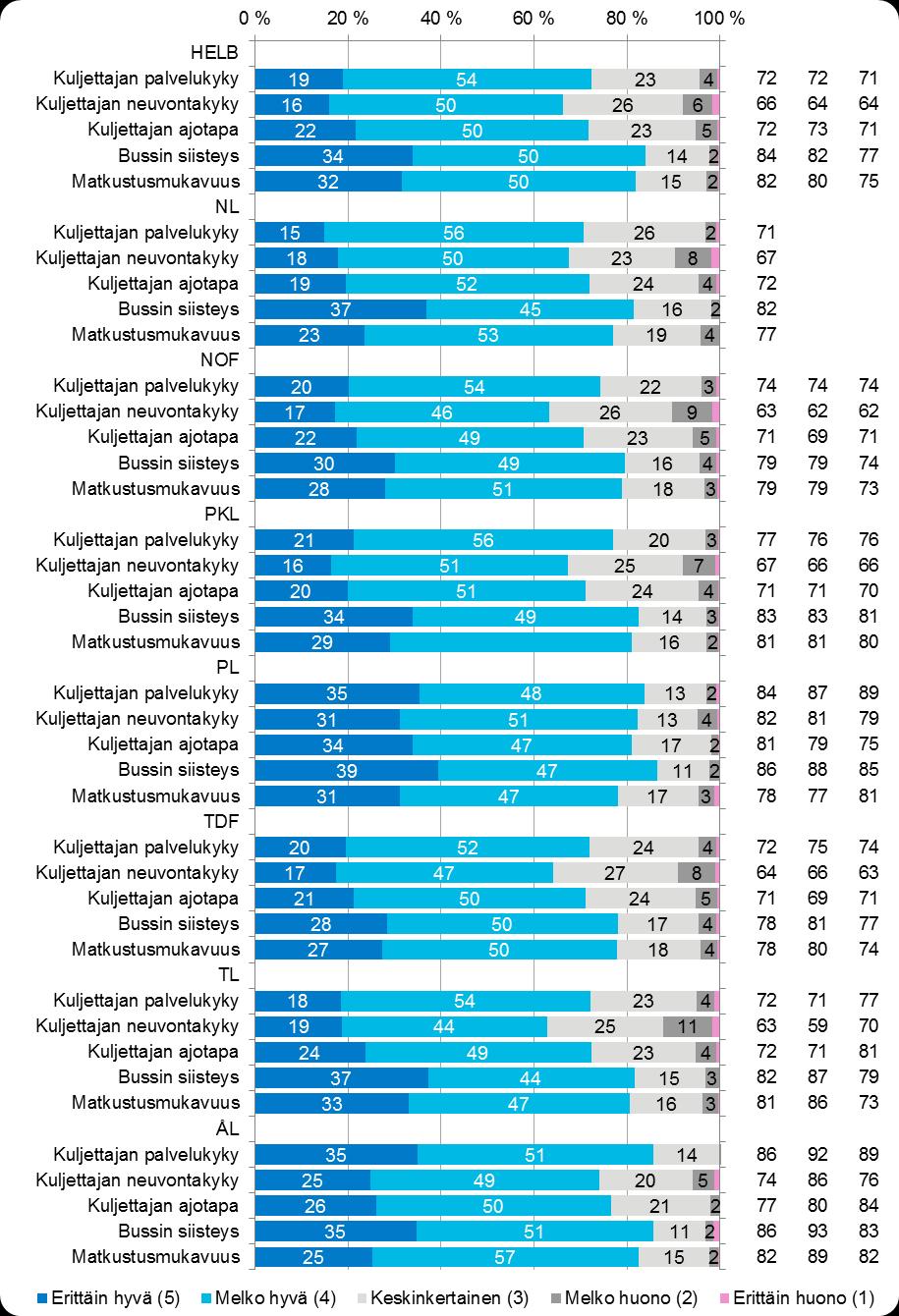 40 Tyytyväiset (%) S-16 S-15 S-14 Kuva 21. Liikennöitsijää mittaavien laatutekijöiden suhteelliset arvosanajakaumat (%) bussiliikennöitsijöittäin.