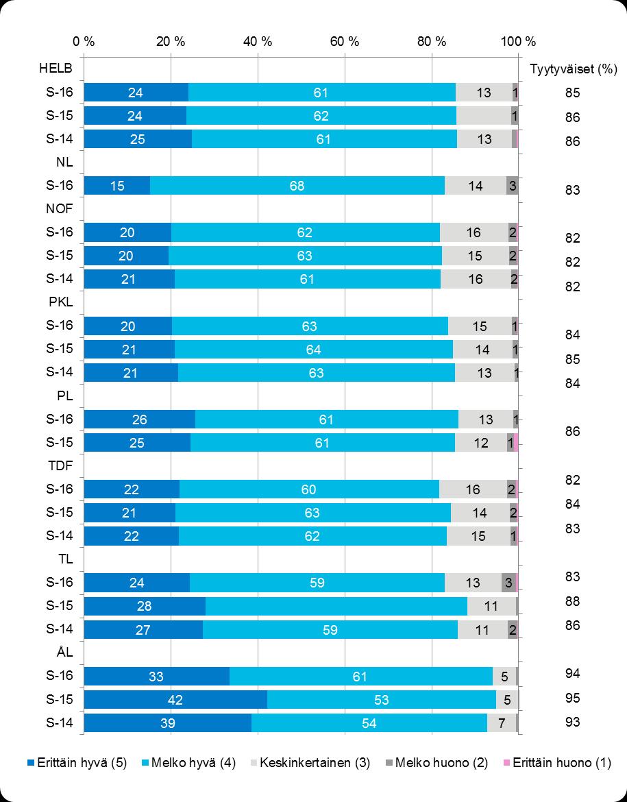 Kuva 25. Kokonaisarvosanojen suhteelliset jakaumat (%) liikennöitsijöittäin syksyn tutkimusjaksoilla.