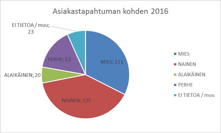 3.2.3. Asiakastapahtuman kohde 2016 Sosiaali- ja terveydenhuollossa asiakkaana on useimmiten vain yksi henkilö mutta esim.