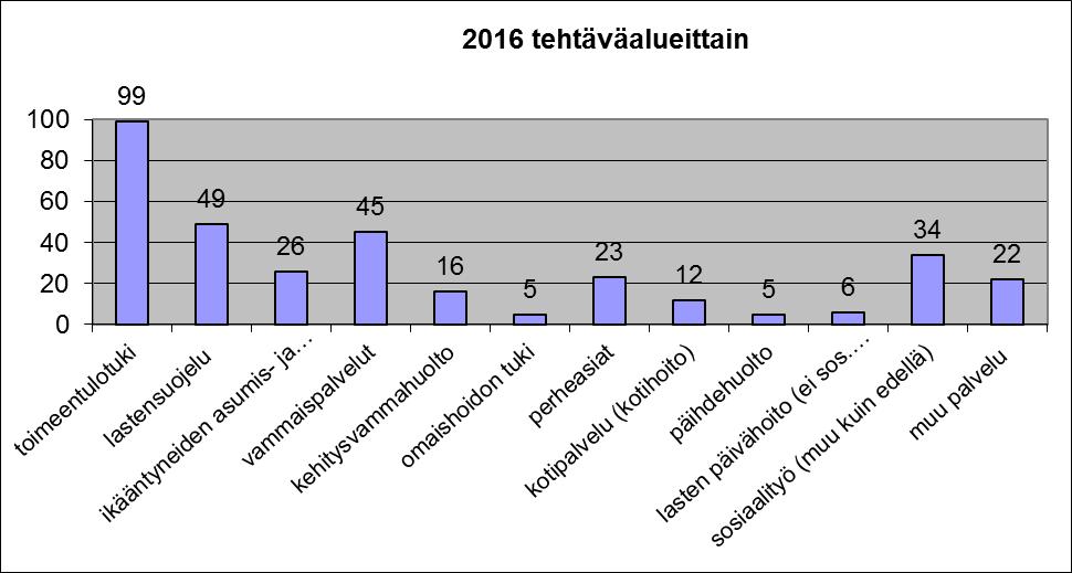 4.2.8. Asiatapahtumien tehtäväalueet Toimeentulotuki on edelleen tehtäväalueista suurin mutta linja on ollut viime vuosista merkittävästi laskeva.