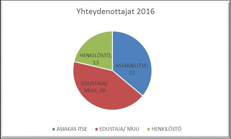 Vammaispalvelun asioita nousi esiin jälleen merkittävästi edellistä vuotta enemmän. Nyt siis 45, (vuonna 2015; 27.) Kehitysvammahuoltoa käsiteltiin 16 tapauksen laajuisesti.