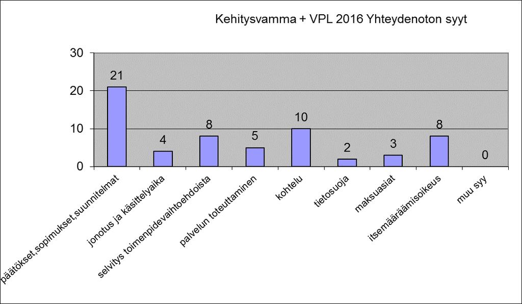 korkea osuus yhteydenottajista. Kehitysvammahuollon vuoden 2016 yhteydenotoissa, vaikka ei niinkään tilastossa, taustalla näyttäytyy kohtelu (4) ja itsemääräämisoikeus (3).