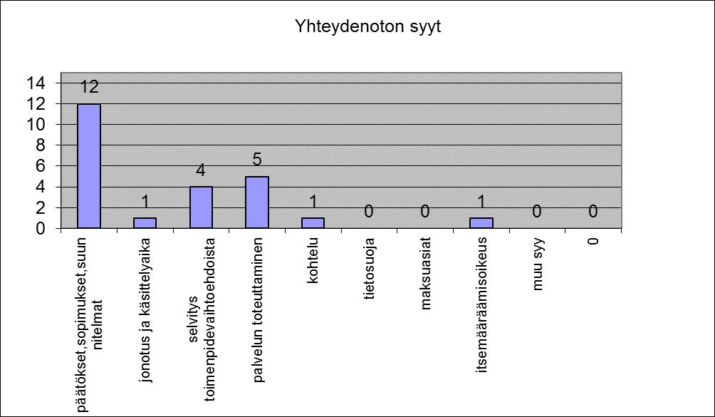 Yhteydenottojen yleisimpänä syynä oli päätöksestä johtunut 12 kysymys/ kritiikki. Kohtelun kritiikit laskivat edellisen vuoden seitsemästä.