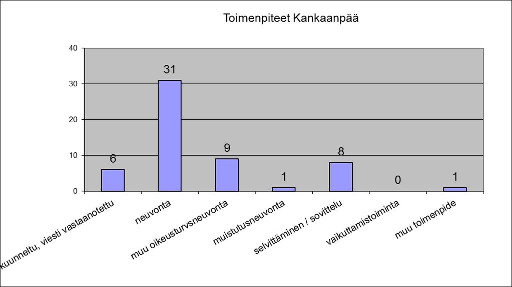 . Toimenpiteet Pääasiallinen toimenpide: Asiakas saa tyypillisesti yleistä neuvontaa asiassaan (31) ja