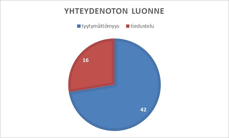 opastettiin muutoksen haussa tai asiakkaan suunnitellessa oikeusprosessia.