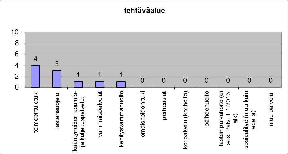 Sosiaaliasiamiestoiminta Pomarkku 2016 Vuoden 2013 alusta Pomarkun sosiaalipalvelut on tuottanut PoSa, eikä omaa sosiaalitoimen organisaatiota kunnalla enää ole.