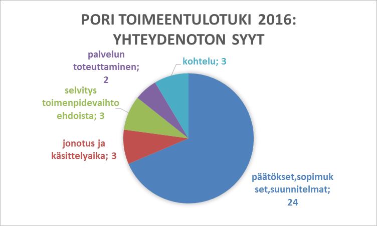 Toimeentulotuen asioiden erittelyä Porissa: Toimeentulotukiasioista kirjattiin 35 asiakasasiaa. Tapausten määrä on asettunut vuoden 2014 tasolle.