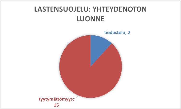 Lastensuojelun 2016 erittelyä Vuonna 2016 Porin alueella kirjattiin 17 käsiteltyä asiaa lastensuojelusta. Asioiden määrä oli laskussa, sillä vuonna 2015 kirjattiin 25 asiaa.