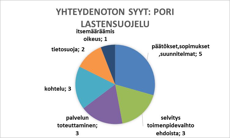 Päätöksiä ja suunnitelmia koski kuusi Porin lastensuojelun asioista. Kohtelun kritiikki kerrytti vuonna 2016 vain kolme yhteydenottoa. Merkittävä lasku aiempaan vuoteen.