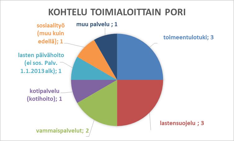 kohtelun (12) yhteydenotot keräsivät kumpikin merkintöjä Kohtelun asiakasasiat ovat