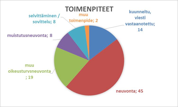 Kohtelusta pitää kuitenkin todeta, että Porin oman toiminnan kohdalla ei sosiaaliasiamiehen tietoon ole tullut varsinaisia asiakkaan kokemia epäasiallisia kohtelukokemuksia.