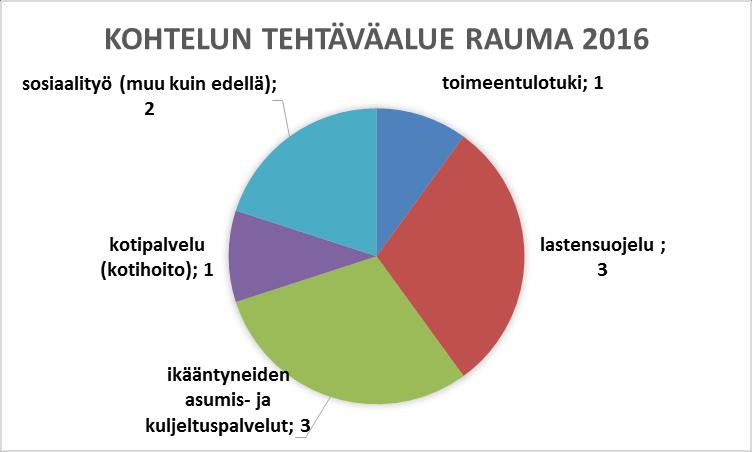 Kohtelun kymmenen asiaa jakautuivat: lastensuojelun (3) toimeentulotuen, ikääntyneiden asumispalveluiden (3), kotipalvelun ja sosiaalityön (2) kesken.