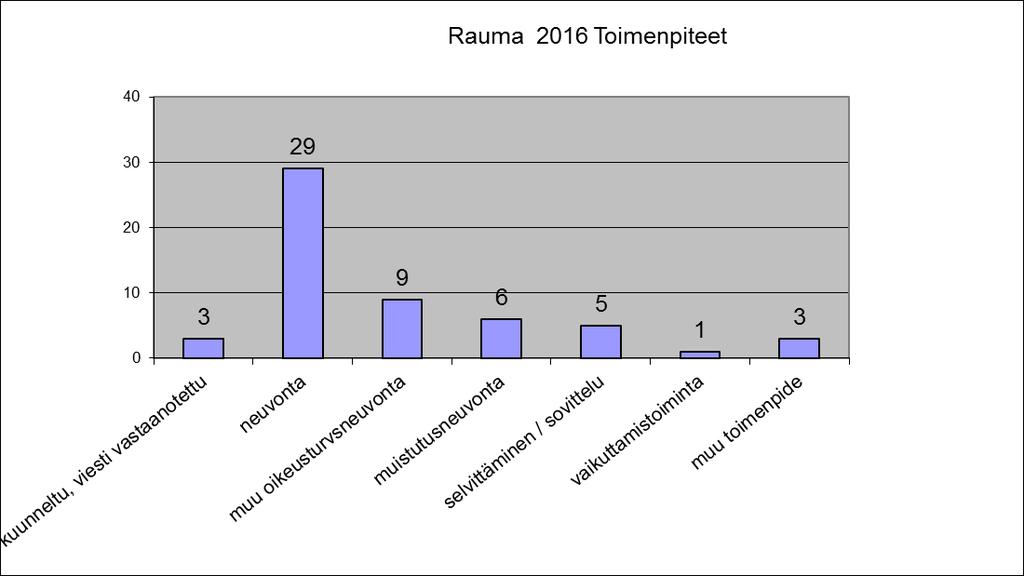 Kyselyn tuloksia Muistutukset ja muutoksenhaku Sosiaaliasiamiehen vuosittain tekemän kyselyyn saadun vastauksen mukaan Raumalla oli vuoden 2016 aikana tehty viisi sosiaalihuollon asiakaslain mukaista