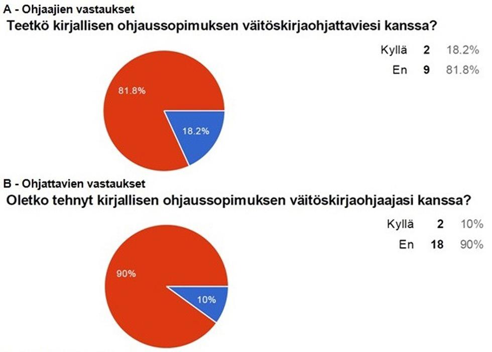 kirjallisuuden avulla väitöskirjaohjaajan avuksi muistilista, huoneentaulu, tärkeimmistä työkaluista onnistuneeseen alkuvaiheen ohjaukseen.