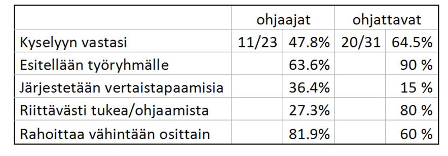 ohjaajien ja ohjattavien näkökulmasta.