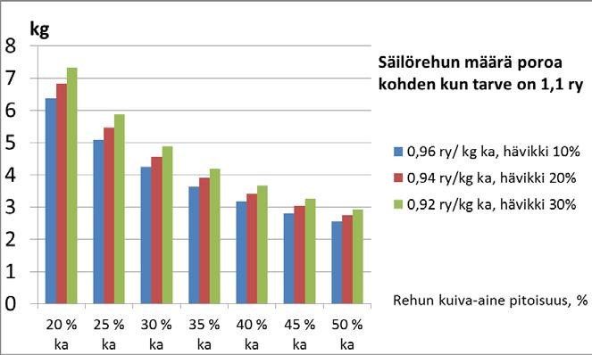 Poron tarvitseman säilörehun määrä kun huomioidaan rehun energia-arvo ja