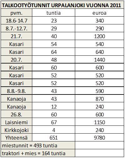 Talkoot 2011: - Keskijuoksun koskiin Kasariin ajettiin 364 tonnia, eli 253 kuutiota kiveä - Alajuoksulle Laisniemeen