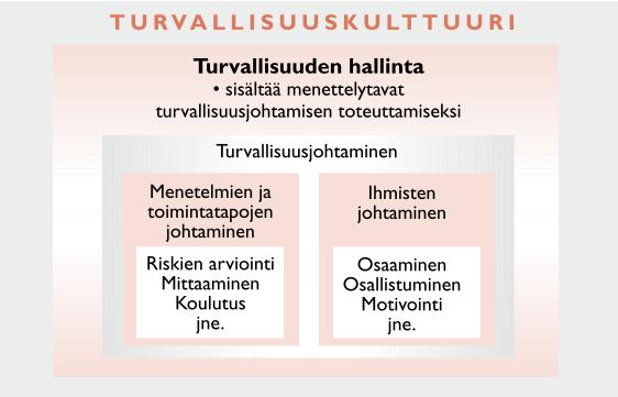 3.3 Kemiallisten tekijöiden hallinta: malleista ja malliratkaisuista 3.3.1 Turvallisuusjohtaminen Turvallisuuskulttuurin ja sen sisällä olevien muiden turvallisuuteen liittyvien elementtien suhdetta voi kuvata kuvan 1 (Turvallisuusjohtaminen 2010) mukaan.