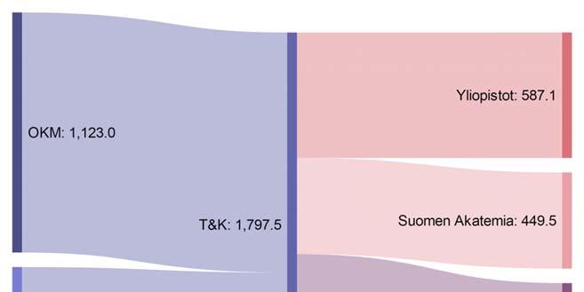 Julkisen T&K-rahoituksen virrat (tuhansina euroina) 2017 3 Tutkimus- ja kehittämisrahoitus valtion talousarviossa 2017 Tutkimus- ja innovaatiopolitiikan toimia ohjaavat hallitusohjelma ja sen