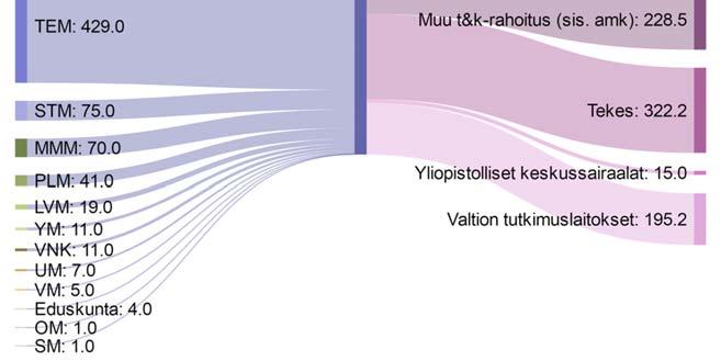 Muun muassa korkeakoulujen rakenteellista ja toiminnallista uudistamista ja vahvuusaloilleen profiloitumista vauhditetaan.