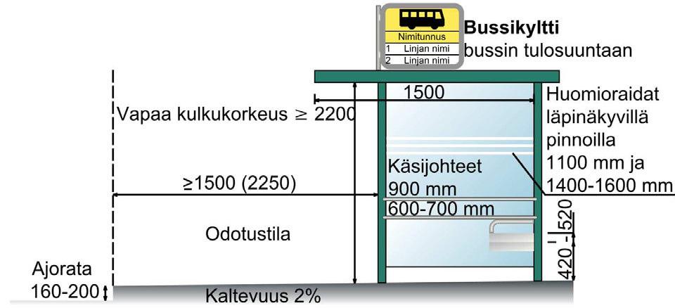 73 Mahdollisen katoksen seinärakenteiden ja ajoväylän välinen leveys tulee olla vähintään 2250 mm, jotta koneellinen kunnossapito on mahdollista (Kuva 47.