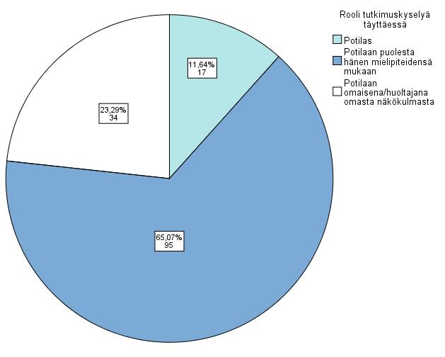 2 TUTKIMUKSEEN OSALLISTUNEIDEN TAUSTATIEDOT Etelä-Karjalan sosiaali- ja terveyspiirin vuodeosastojen asiakastyytyväisyystutkimukseen osallistui kaikkiaan 146 vastaajaa. Vastaajista 112 oli potilaita.