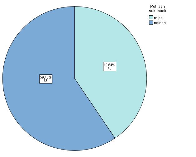 Tutkimukseen vastanneista potilaista 59 % oli naisia ja 41 % miehiä (kuva 3). Vastaavasti potilaan omaisena/huoltajana tutkimukseen osallistuneista 76 % oli naisia ja 24 % miehiä. Kuva 3.