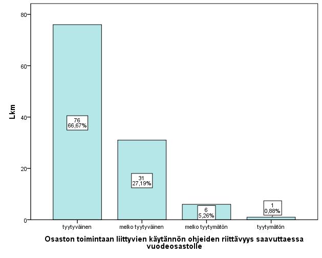 Tutkimukseen vastanneista 67 % oli tyytyväisiä ja 27 % melko tyytyväisiä osaston toimintaan liittyvien käytännön ohjeiden riittävyyteen vuodeosastolle saavuttaessa (kuva 9). Kuva 9.