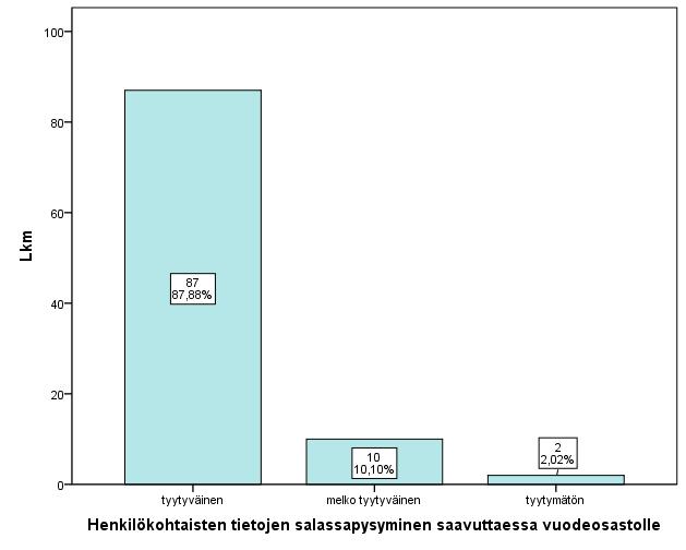 Kyselyssä selvitettiin, miten tyytyväisiä vuodeosastojen potilaat ja heidän omaisensa olivat vuodeosastohoitoon saapumisen yhteydessä henkilökohtaisten tietojen salassa pysymiseen.