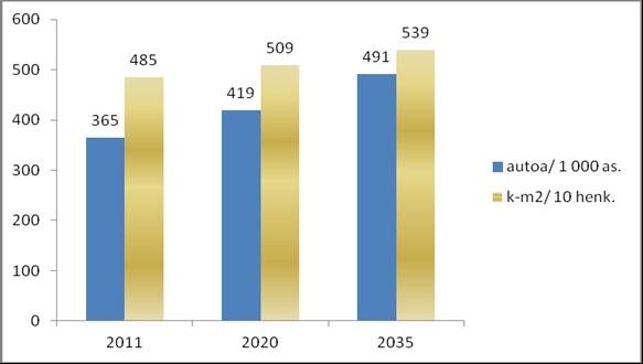 Helsingin kaupunki Esityslista 4/2012 69 (74) Lsp/1 vuoteen 2035. Asumisväljyyden ennustetaan kehittyvän hieman vähemmän kuin autotiheyden.