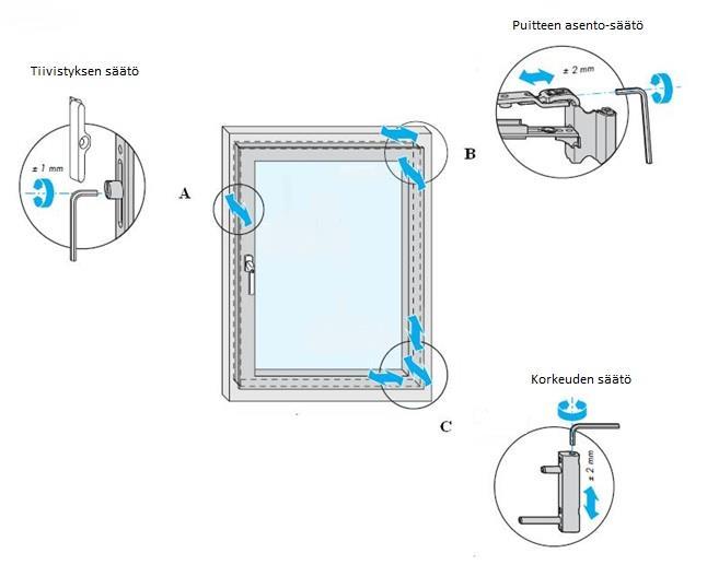 5. Ikkunapuitteen säätö Ikkunat pitää säätää tarvittaessa ainakin kerran vuodessa (värilliset ikkunat saattavat tarvita säätöä 2 kertaa vuodessa syksyllä ja keväällä).