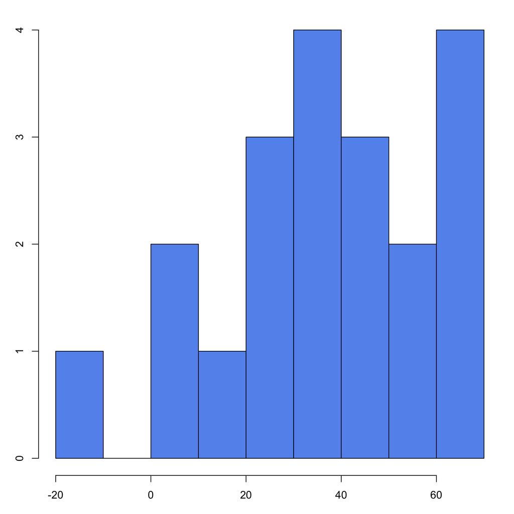 Onko aineisto peräisin normaalijakaumasta? x = (0.8 32.4 41.1 67.2 39.0 49.1 61.0 8.1 64.2 67.5 39.4 44.6 29.9 57.4 24.3 56.7 18.8 28.6-15.1 32.