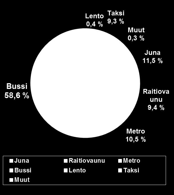 Juna 69,3 milj. Metro 63,4 milj. Taksi 55,8 milj. Lento 2,4 milj. Muut 1,8 milj. Yhteensä 601,8 milj.