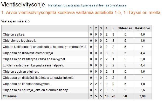 osaksi samaa mieltä. Eniten hajontaa aiheuttivat kysymykset Ohjeessa on riittävästi lisätietoja tarjoavia linkkejä sekä Ohjeessa oli neuvoja, joita en aiemmin tiennyt.