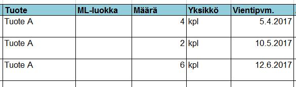 b) Jos samaa tuotetta on viety useassa eri erässä, lasketaan ne eri vienneiksi. Tällöin jokaisen viennin tiedot on kirjattava erikseen omalle rivilleen. Kuva 20.