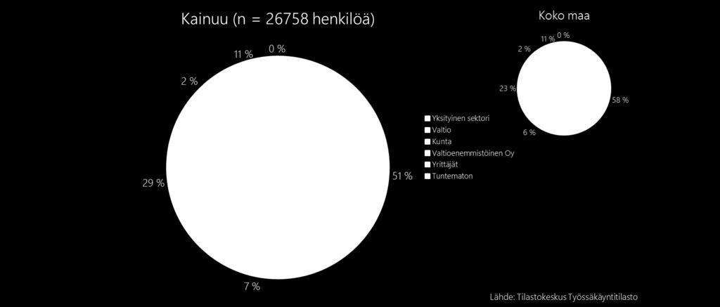 1.1. Maakunnan työpaikat Kainuussa yksityissektorin työpaikkoja on vähemmän kuin maassa keskimäärin ja kuntasektorin työpaikkoja puolestaan enemmän kuin maassa keskimäärin.