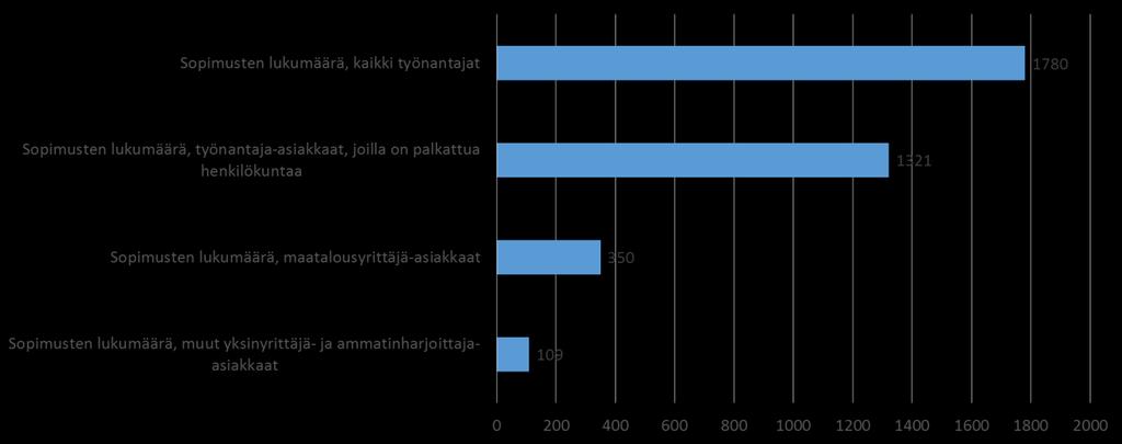 2. Työterveyshuollon asiakaskunta Työterveyshuoltoa koskevat tiedot pohjautuvat Työterveyshuolto Suomessa 2015 tutkimukseen. Kainuussa 1321 työnantajalla oli työterveyshuoltosopimus.