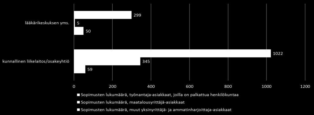Työterveyshuolto Suomessa 2015 aineistossa työnantajien määrä on laskettu työterveyshuoltoyksiköiden ilmoittamista luvuista Laatuportaalissa ja luvuissa saattaa olla harhaa.
