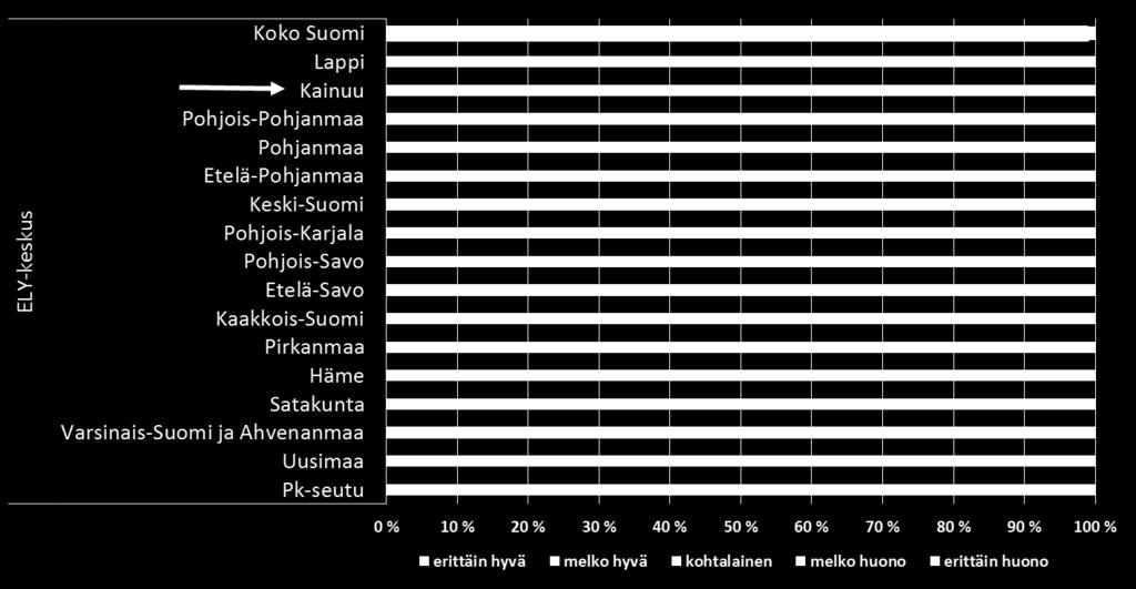 Työolobarometrissa Kainuussa oli työkykynsä työn ruumiillisten vaatimusten kannalta erittäin hyväksi tai melko hyväksi kokevia oli vähemmän kuin maassa keskimäärin.