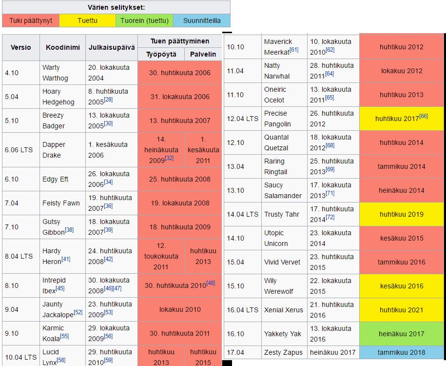 4 2 LUETTELO VERSIOISTA 3 OMINAISUUDET Lähde: https://fi.wikipedia.