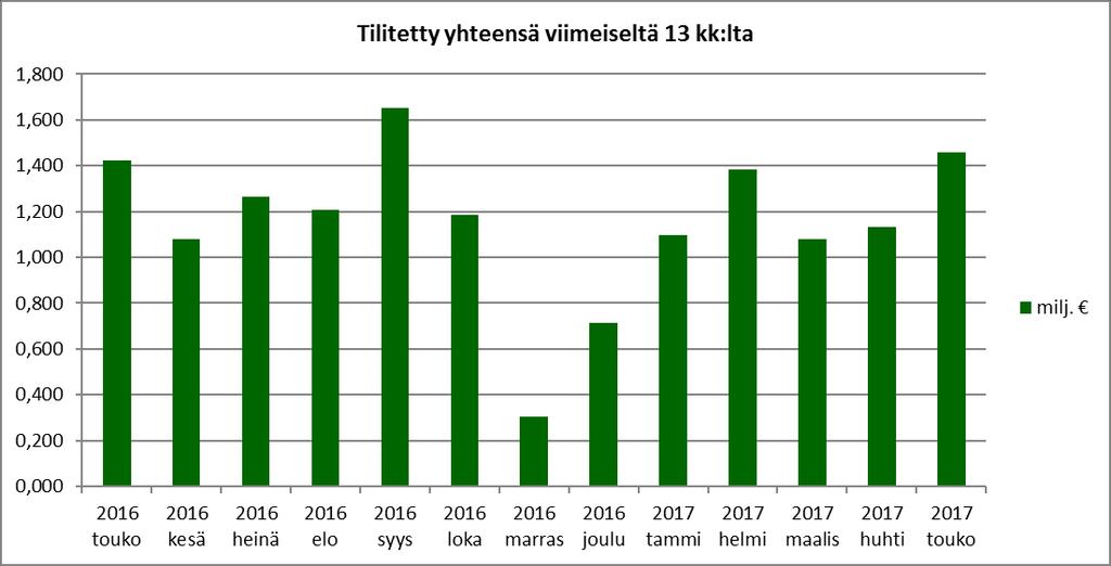 LIITTEET VEROTULOT Tohmajärvi, tilitykset kuukausittain, kalenterivuosi 2017 Kunnallisvero Yhteisövero Kiinteistövero Yhteensä Tammikuu 1 012 140 84 570 1 810 1 098 520 Helmikuu 1 310 825 70 607 498