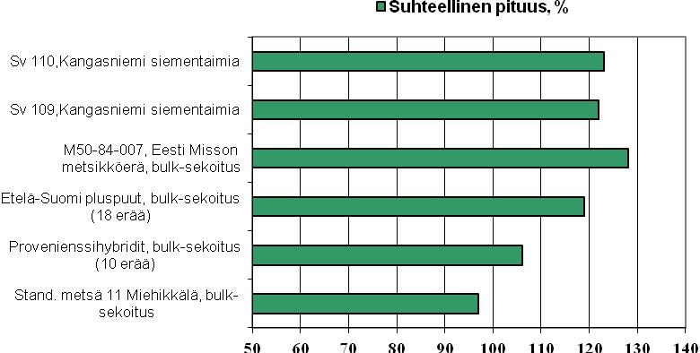 plusmetsiköiden siementaimieriin.