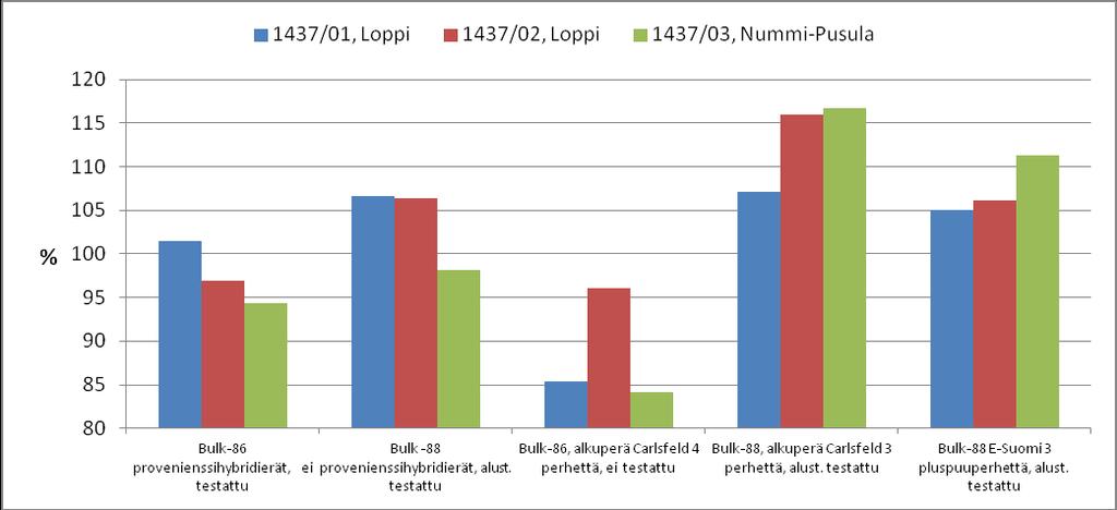 Saksalaista Carlsfeldin alkuperää olevat nuorissa jälkeläiskokeissa alustavasti testatut erät kasvoivat joukkomonistettuina nopeimmin kloonikoesarjassa 1437/01 03.