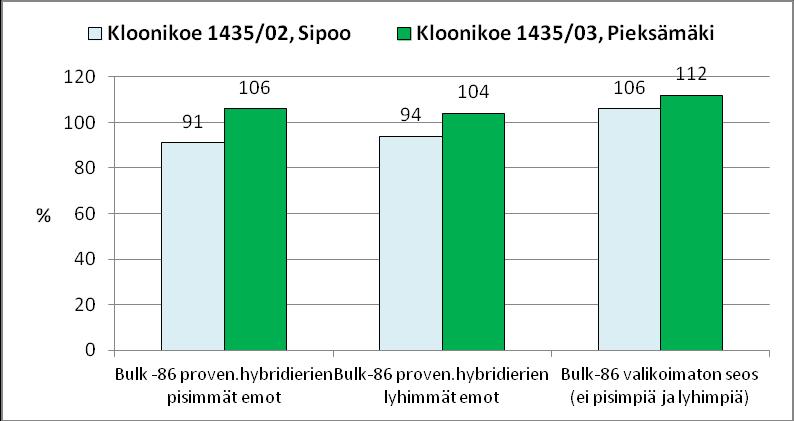 Pisimpien kantataimien pistokkaat ovat kummassakin osakokeessa kasvaneet hitaammin kuin kantataimierien keskimääräistä pituutta edustavien taimien pistokkaat.